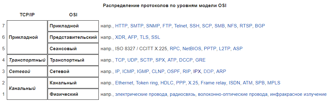 модель OSI в сравнении с моделью TCP/IP